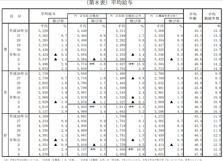 サラリーマンの平均給与（国税庁／民間給与実態統計調査結果／令和４年度分）