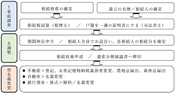 相続手続きは３段階