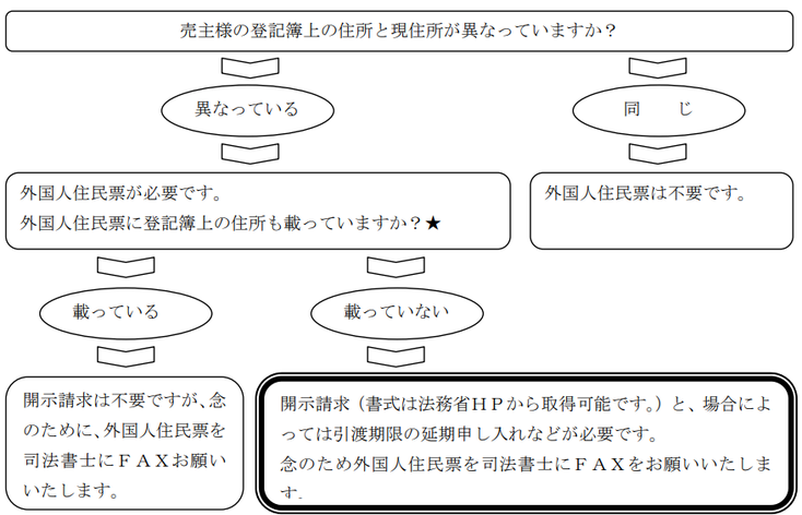 住所変更登記に外国人登録原票記載事項証明書が必要か否か【見分け方】