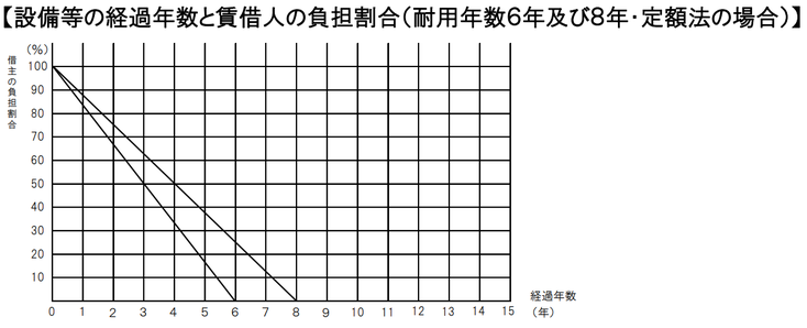 国交省「原状回復をめぐるトラブルとガイドライン（再改訂版）」12頁