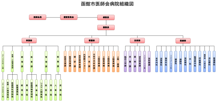 函館市医師会病院組織図（20200710）