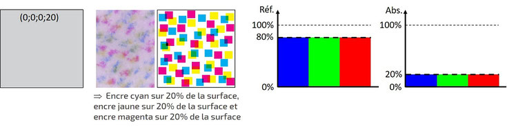 Code CMJN et spectres de réflexion et d'absorption (nuances de gris)