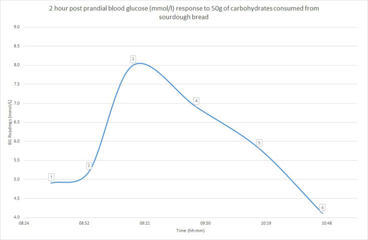 2 hour post prandial blood glucose (mmol/l) response to 50g of carbohydrates consumed from sourdough bread