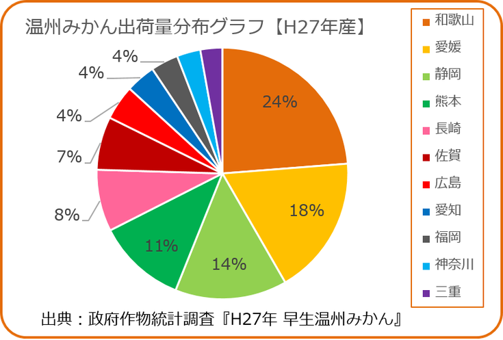 早生温州みかん出荷量分布グラフ【H27年産】 和×夢 nagomu farm