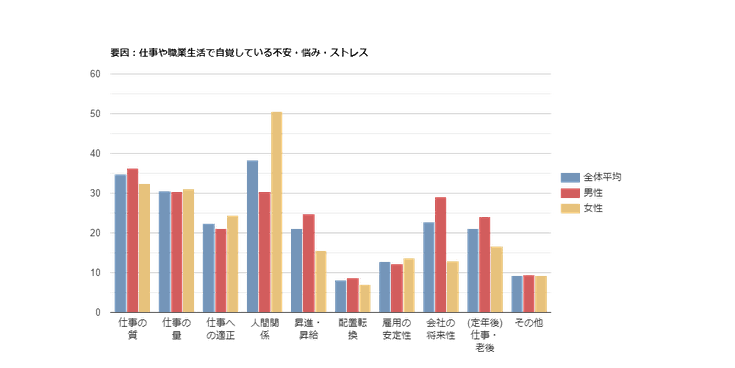 ストレスの要因：男女と全体平均