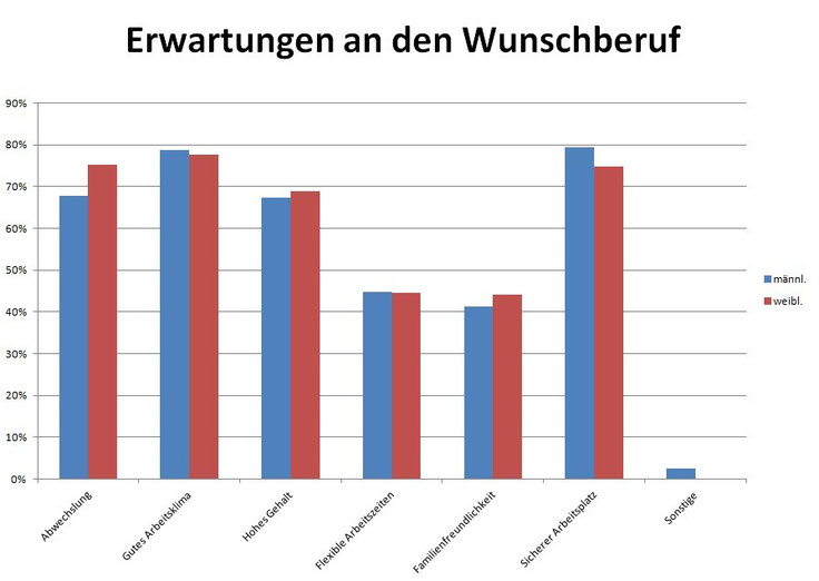 Projekt "Image Bankkaufmann"