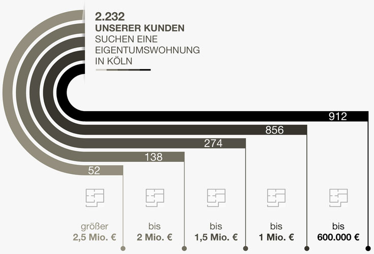 Eigentumswohnung Köln Klettenberg