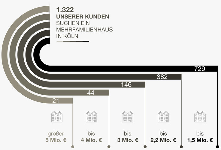 Immobiliengesuche Köln Mehrfamilienhäuser