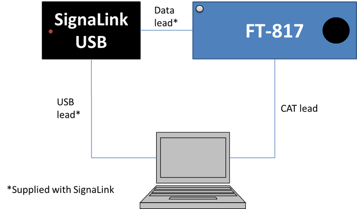 Setting up the FT-817 and Signalink for data mode communication