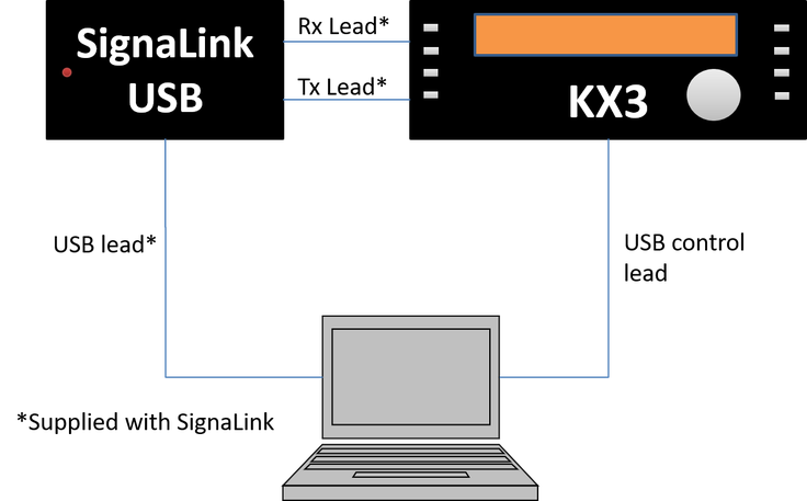 Setting up the Elecraft KX3 and Signalink for data mode communication