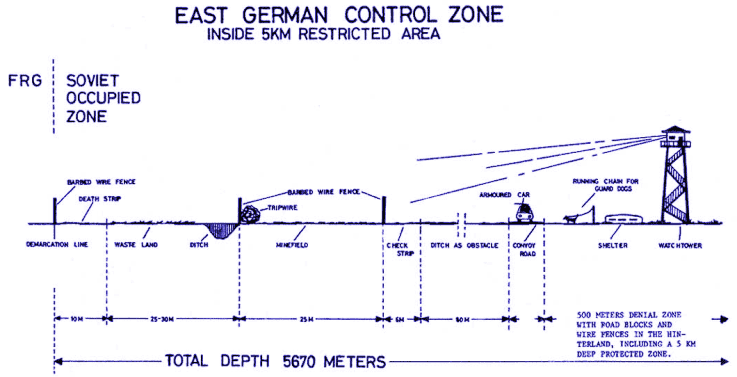 CCO: Stacey, William E. Diagram of the architecture of the inner German border as of 1971. US Army Military  History Office, 1984.