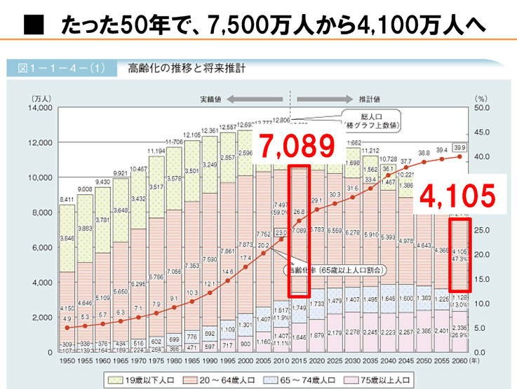 人口減少予測