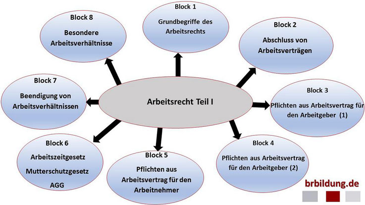 Grundlagen des Arbeitsrechts -Übersicht