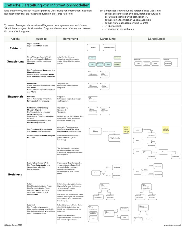 Syntaxelemente des Informationsmodells