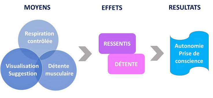 sophrologie thérapie révèle pauline gabant