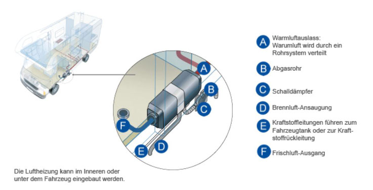 Einbaubeispiel einer Luftheizung "Air Top" in einen Camper