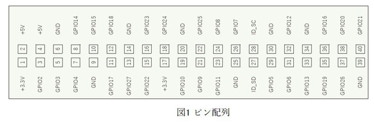 ラズパイの入出力配線用のピン配置です。