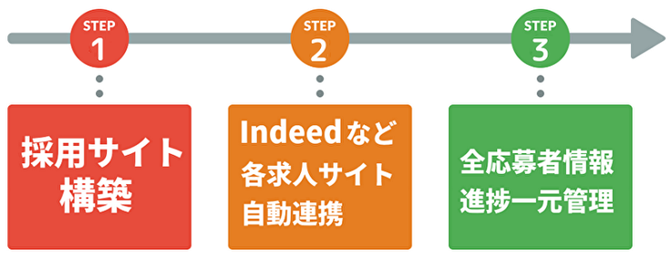 ATS求人助手くんで人材募集においてできること