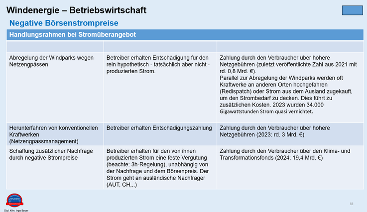 Negative Börsenstrompreise