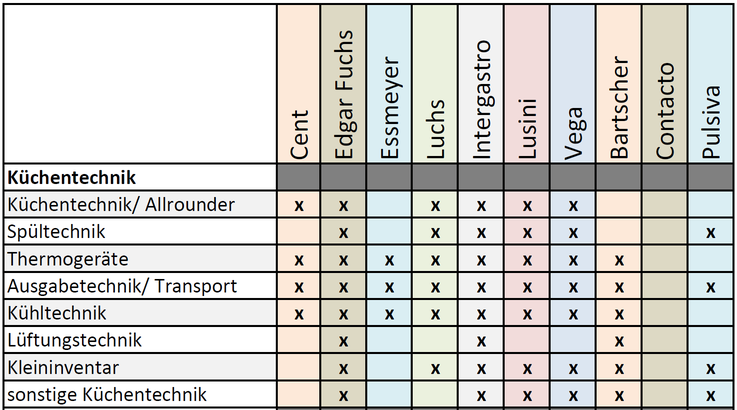 Küchentechnik - Einkauf Gastronomie