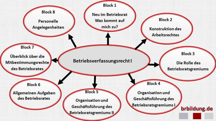 Grundlagen der Betriebsratsarbeit Teil 1