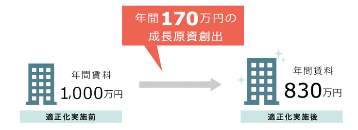 豊島区池袋にある株式会社エクセルでは家賃の賃料削減を交渉しています。調査は無料ですが減額できた際は成果報酬をいただいております。