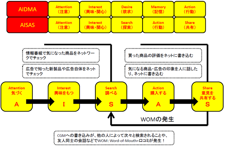 第 部 環境要因の変化と消費者行動 Yavlabo