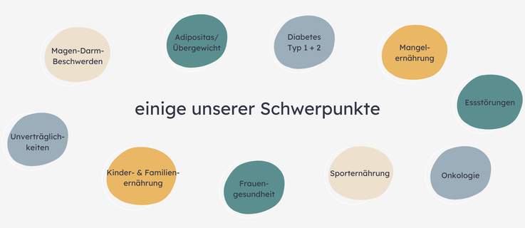 Zu unseren Schwerpunkten gehören: Unverträglichkeiten, Übergewicht/Adipositas, Mangelernährung, Essstörungen, Onkologie, Magen-Darm- Beschwerden, Frauengesundheit, Diabetes Typ 1 und 2, Sporternährung,