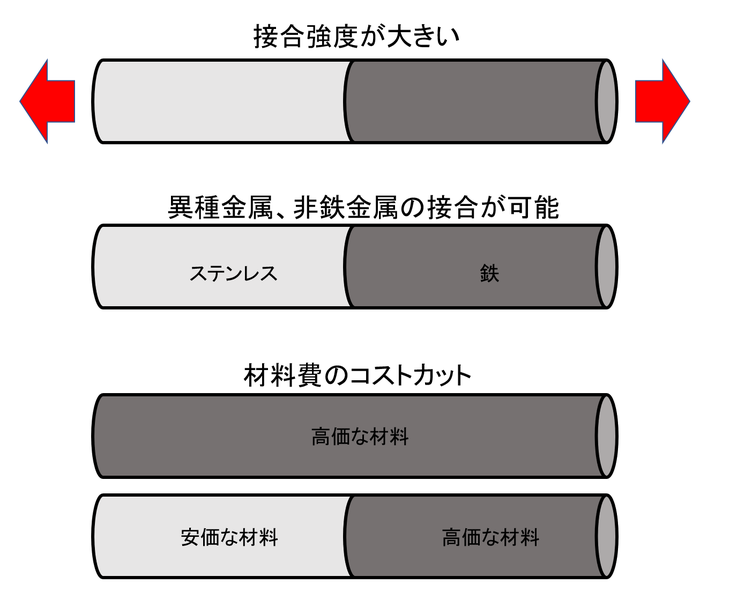 摩擦圧接　メリット　詳細
