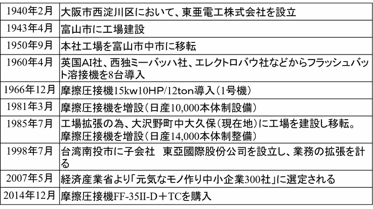 会社　沿革