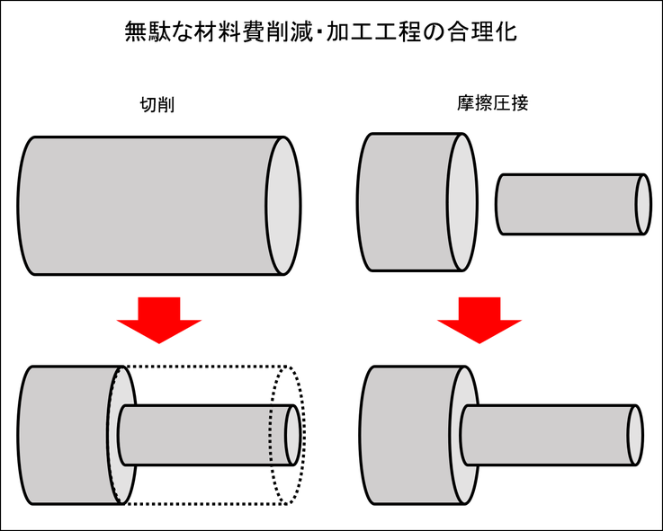 摩擦圧接　メリット　詳細　合理性
