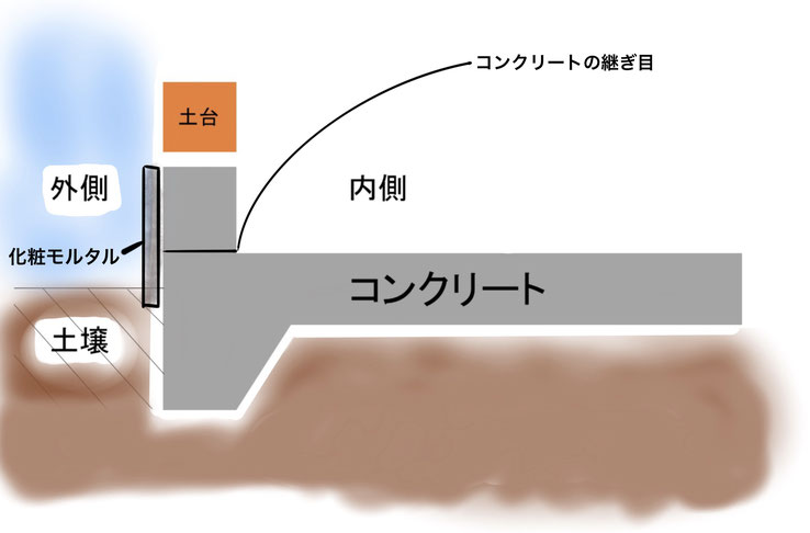 ベタ基礎工法の断面図