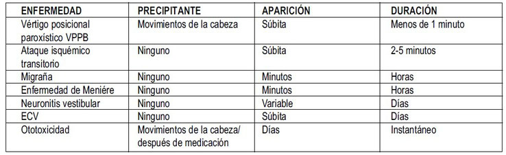 TABLA 1. Causas de vertigo
