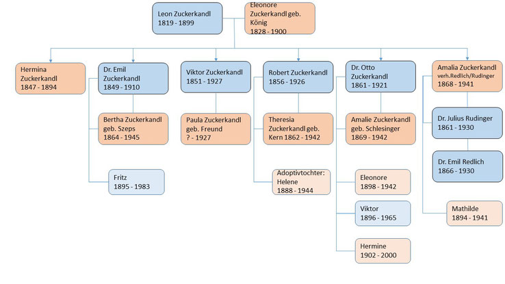 Stammbaum der Familie Zuckerkandl