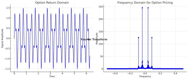 Pricing d'options et transformée de Fourier en termes simples