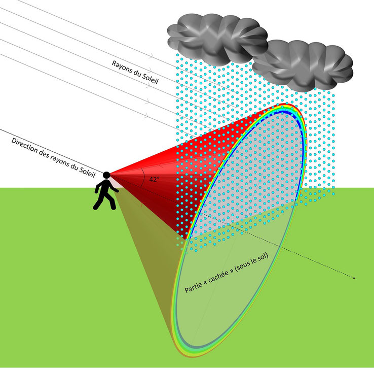 Formation d'un arc-en-ciel dans l'oeil d'un observateur (pluie)