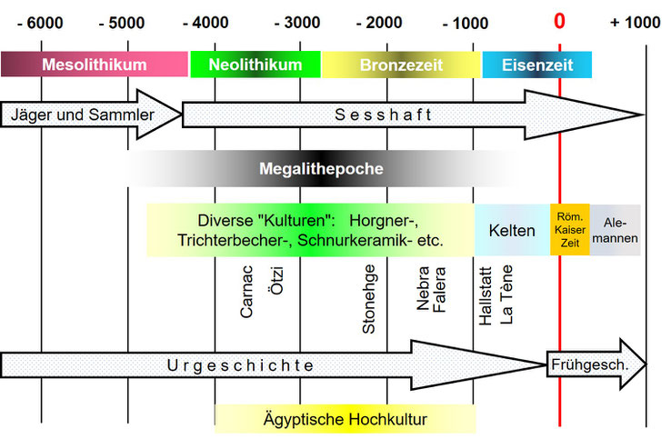 Die Megalithepoche dauerte von etwa 5000 bis 1000 Jahre vor Chr., aus: Richard Walker, Megalithe im Knonauer Amt, 2022, S. 5.