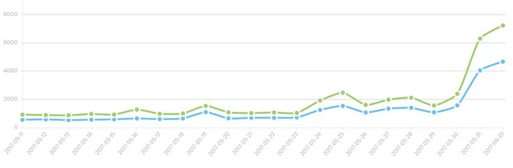 Von Klicks, viralen Effekten, Followern und stillen Lesern beim Bloggen