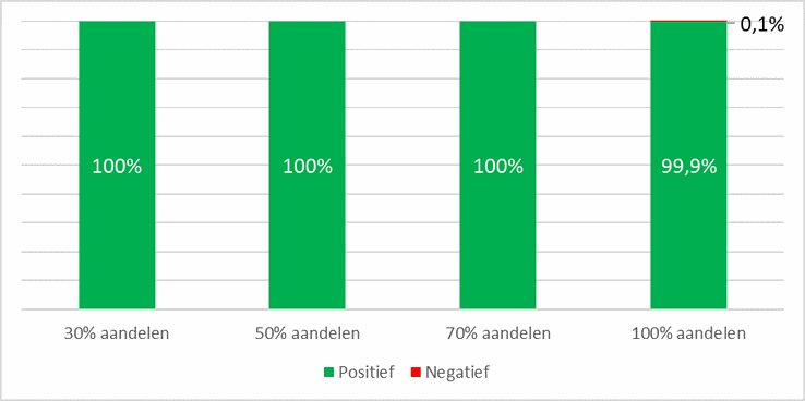 Wereldwijde aandelen 1926-2017 Wereldwijde obligaties 1926-2017. Resultaten zijn rollende periodes van 120 maanden