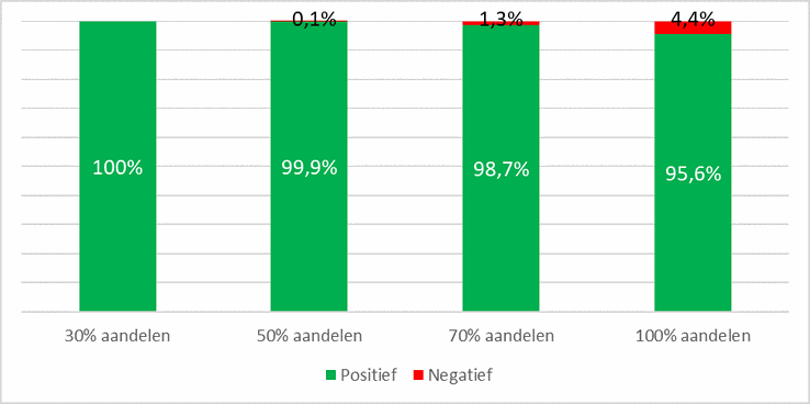 Wereldwijde aandelen 1926-2017 Wereldwijde obligaties 1926-2017. Resultaten zijn rollende periodes van 60 maanden.