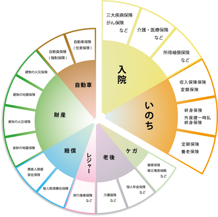 補償・保障の案内図（入院・いのち・ケガ・老後・レジャー・賠償・財産・自動車）