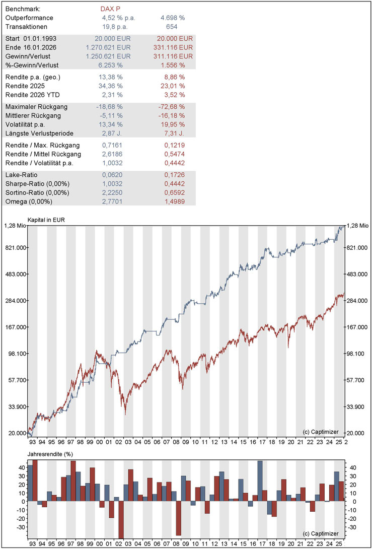 Performance Backtest AKTIENSTRATEGIE: HDAX AKTIEN SR2