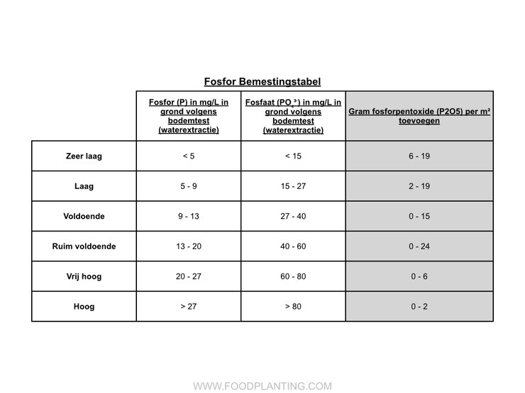 bemestingstable fosfor, pw waarde, fosfaat voeding, fosfaat test