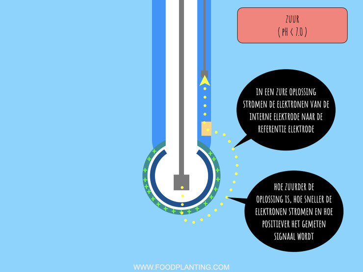 elektronen, ph sensor, zuur