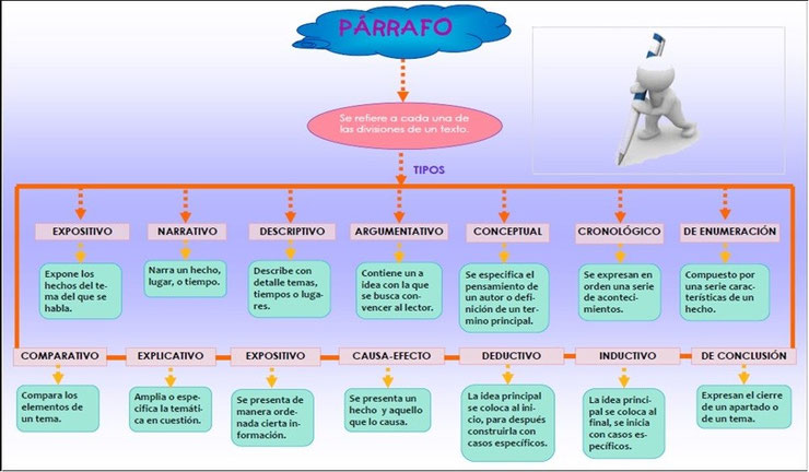 Tipos de parrafo segun la idea principal - Página web de