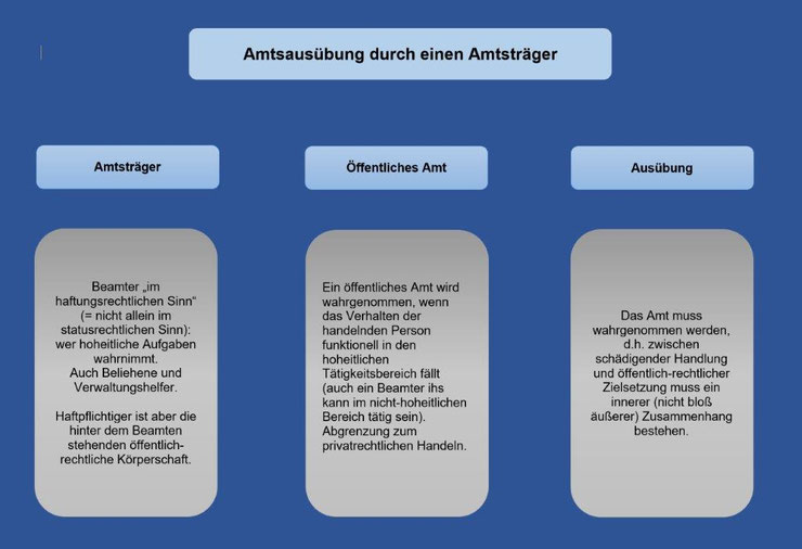 Amtshaftungsrecht: - Staats-Haftung