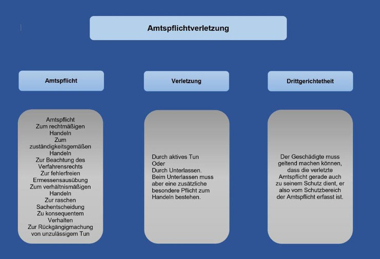 Amtshaftungsrecht: - Staats-Haftung