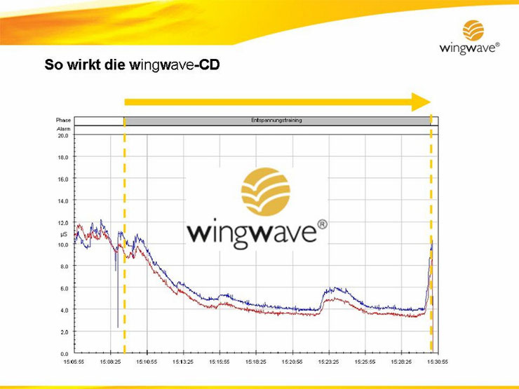 Die entspannende Wirkung von wingwave-Musik kann bereits nach wenigen Minuten gemessen werden. Um diesen Effekt erzielen zu können, ist es wichtig diese Musik mit Kopfhörern zu hören.Beim wingwave-Coach Gerhard Neustädter können Sie diese gern probehören.