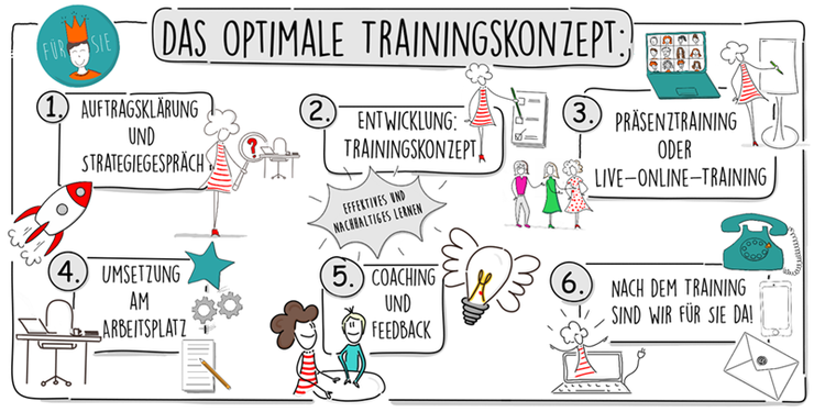 Illustration & Sketchnotes eines ganzheitlichen Trainingskonzepts für Unternehmen & Organisationen – zeigt Prozessschritte von Strategiegespräch bis zur nachhaltigen Implementierung durch Coaching, Transferbegleitung und Feedback, Claudia Karrasch