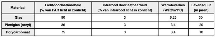 tabel lichtdoorlaatbaarheid